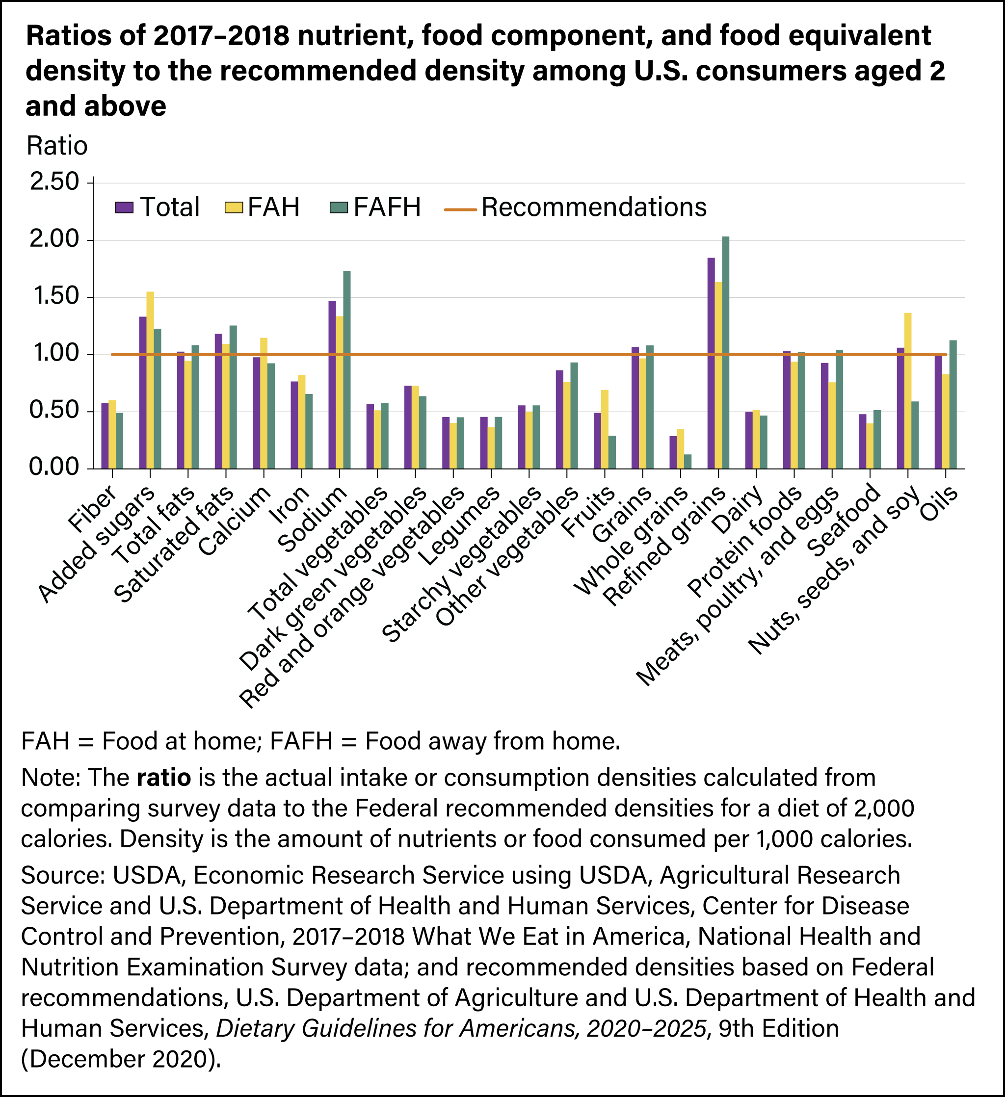 Bar graph showing ratios of 2017–2018 nutrient, food component, and food equivalent density to the recommended density among U.S. consumers aged 2 and above.